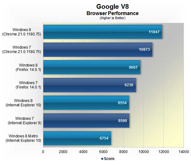 Windows 8 vs. Windows 7: Google V8